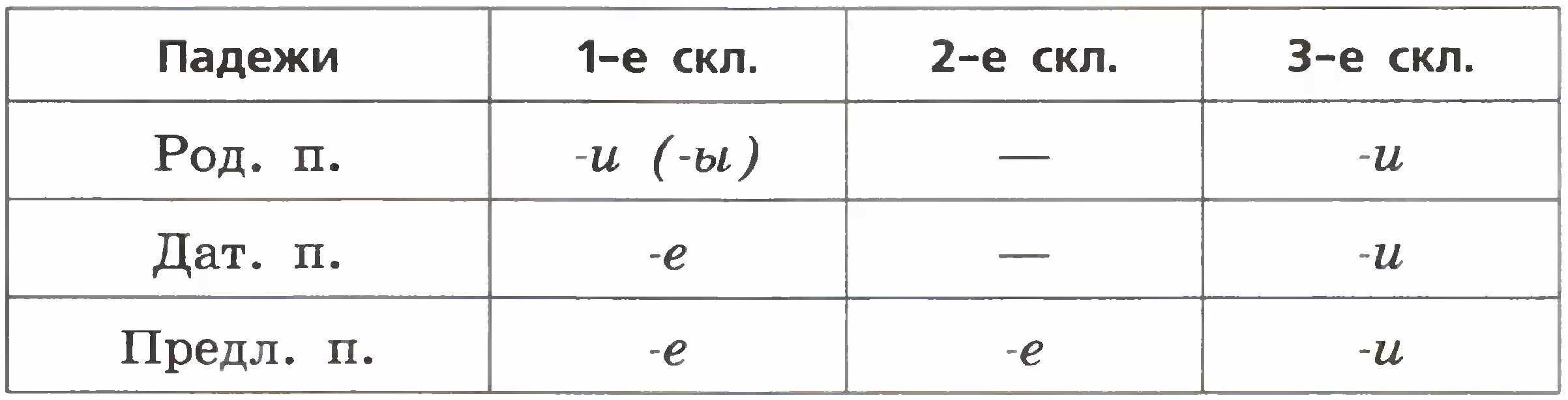 Падежные окончания сущ таблица существительных. Предложный падеж окончания существительных таблица склонение. Падежные окончания русского языка таблица. Таблица склонений и падежей с окончаниями существительных.