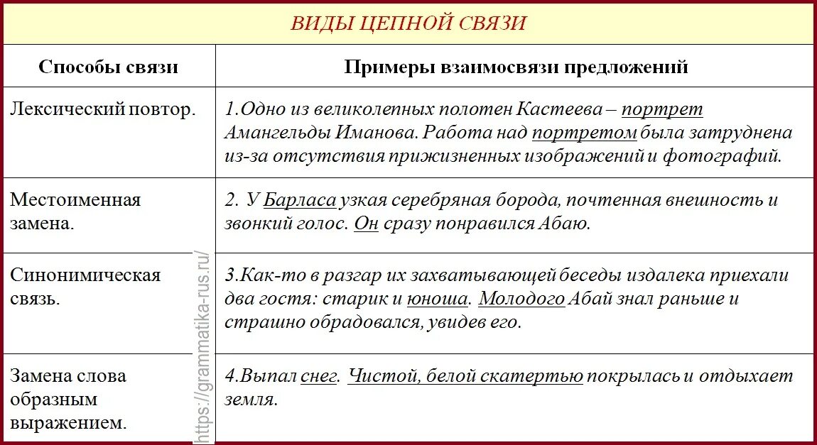 Виды связи предложений в тексте. Схема связи предложений в тексте. Цепная связь предложений в тексте. Два типа связи предложений в тексте.