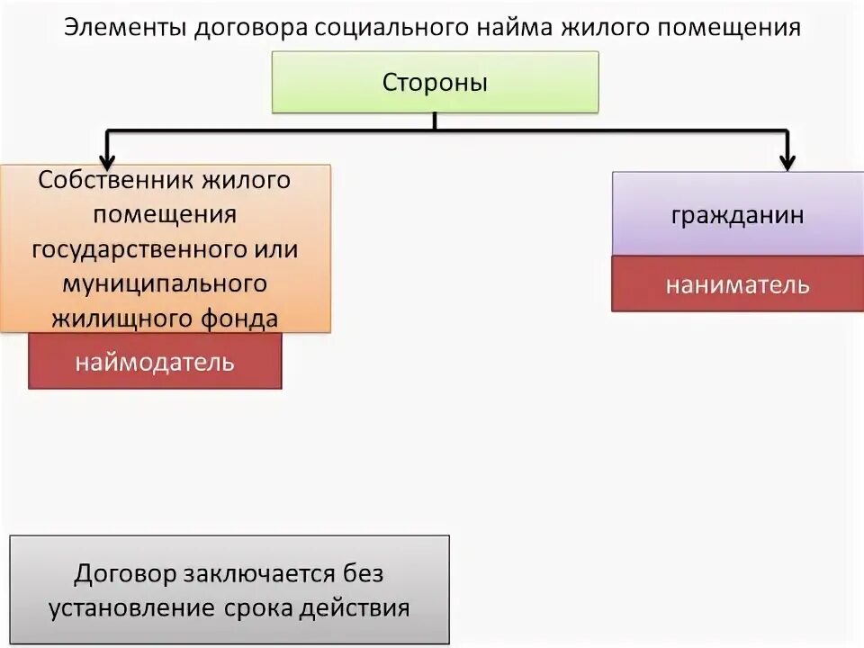 Договор социального найма жилого помещения. Элементы социального найма жилого помещения. Стороны договора социального найма жилого помещения. Признаки договора социального найма жилого помещения. Социальный коммерческий найм жилого помещения