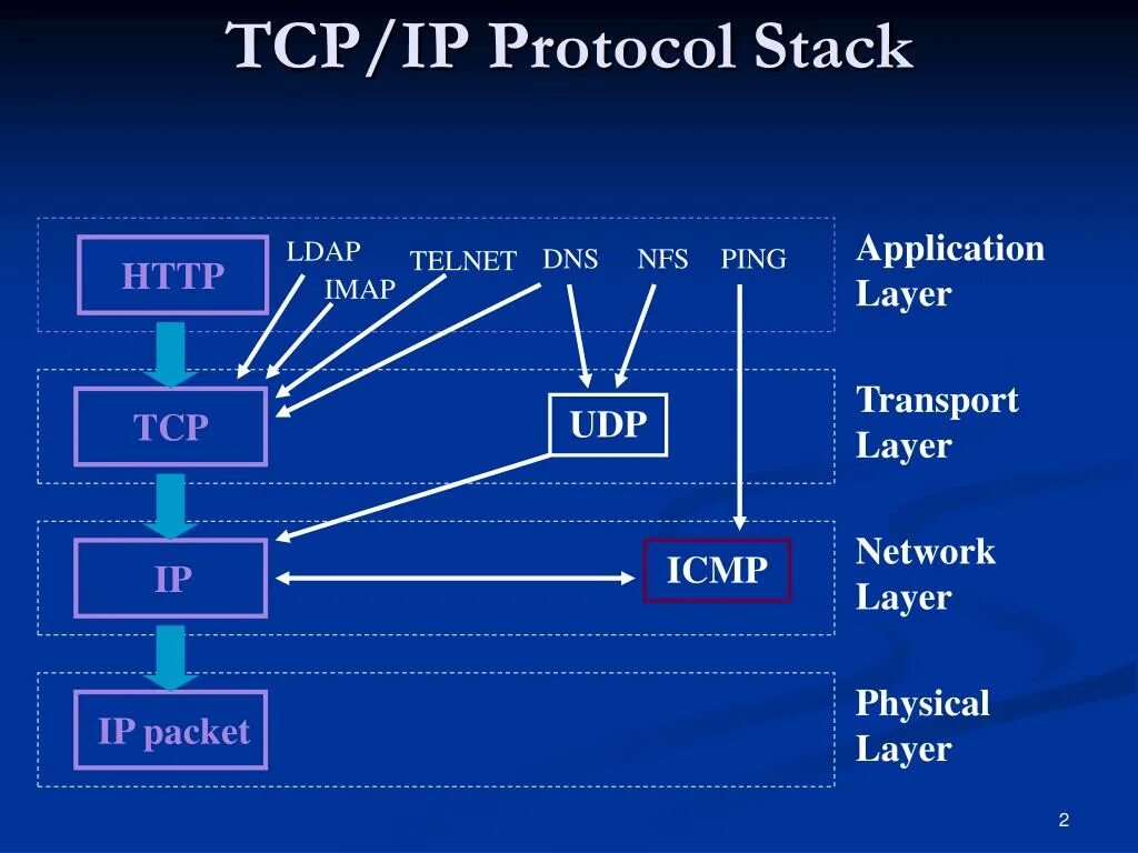 Протокол tcp ip это. Межсетевой интернет-протокол TCP/IP. Сетевые протоколы ТСР/IP. Стек протоколов ТСР/IP. Протокол передачи TCP IP.