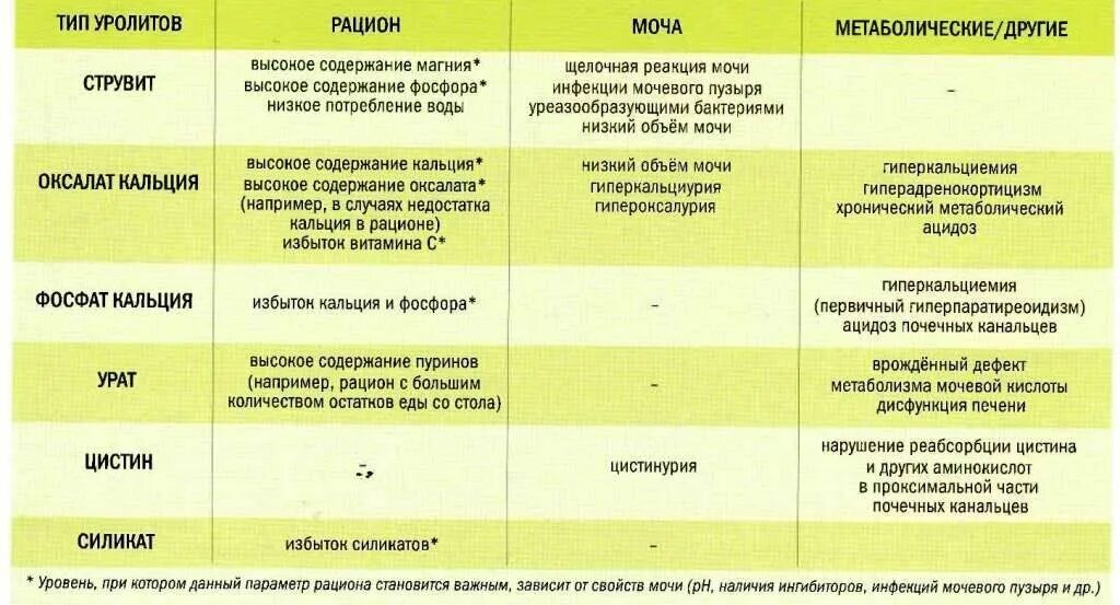 Растворение струвитов. Показатели анализов при мочекаменной болезни. Диетотерапия при почечнокаменной болезни. Оксалаты и струвиты в моче у кота. Мочекаменная болезнь таблица.