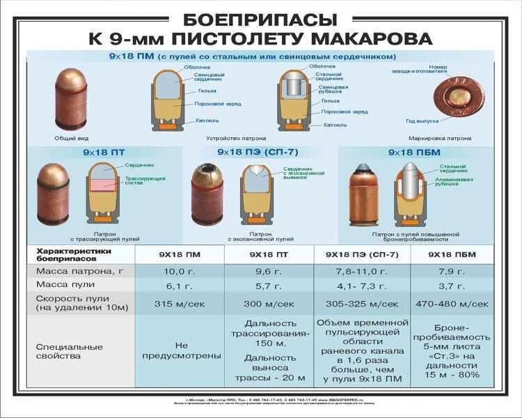 ТТХ патрона ПМ 9мм Макарова. Вес пули ПМ 9мм Макарова. Патрон 9х18 ПМ диаметр пули. Патрон к ПМ 9 мм характеристики.