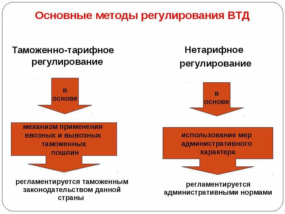 Таможенно тарифное регулирование внешнеэкономической деятельности. Тарифное и нетарифное регулирование внешнеторговой деятельности. Таможенно-тарифное регулирование ВТД это. Нетарифный метод государственного регулирования ВЭД. Тарифные и нетарифные меры таможенного регулирования.