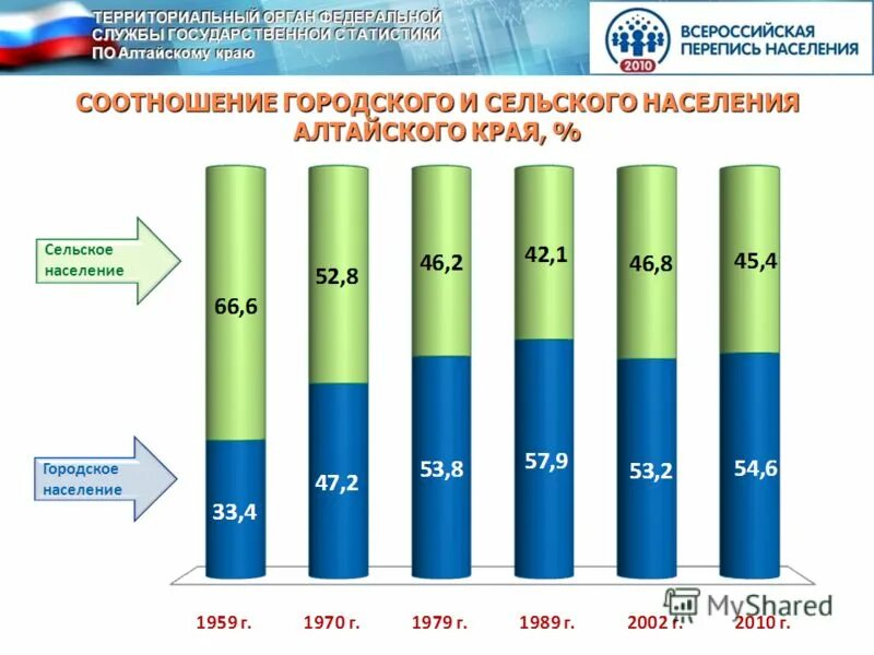 Соотношение городского и сельского населения в стране