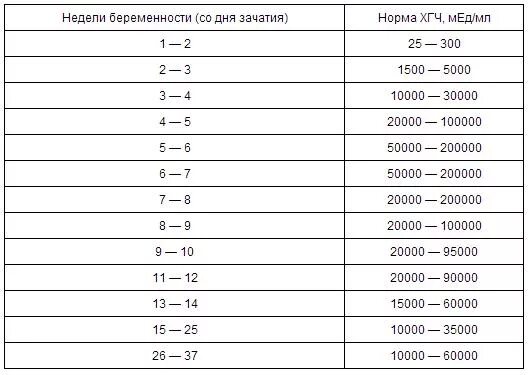 Через сколько после полового акта происходит зачатие. ХГЧ при беременности норма таблица. Норма ХГЧ на 3 неделе беременности. ХГЧ 2 недели беременности норма. Нормы ХГЧ В мед/мл по неделям.