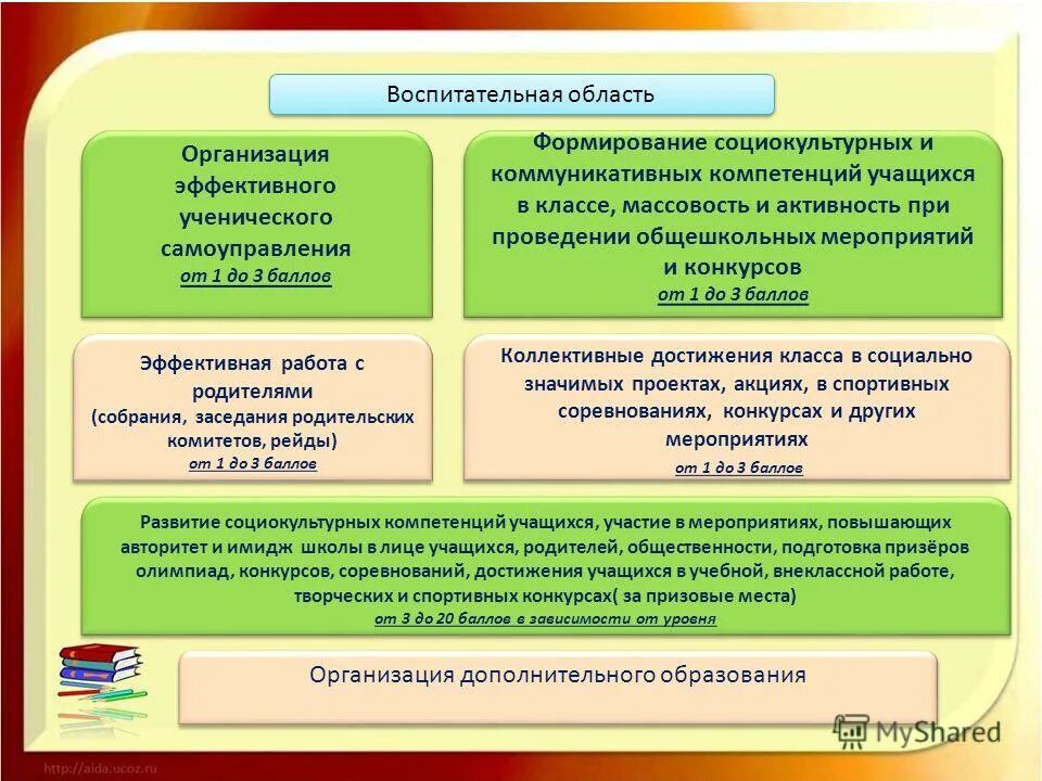 формирование социокультурных компетенций учащихся