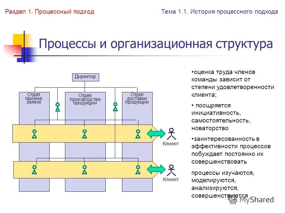 эффективность процессного подхода