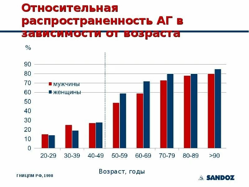 Рост хронических заболеваний. Распространенность артериальной гипертензии по возрастам. Распространенность гипертонической болезни. Распространенность гипертонической болезни в России. Гипертоническая болезнь статистика.