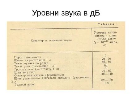 Уровень звука 9 букв