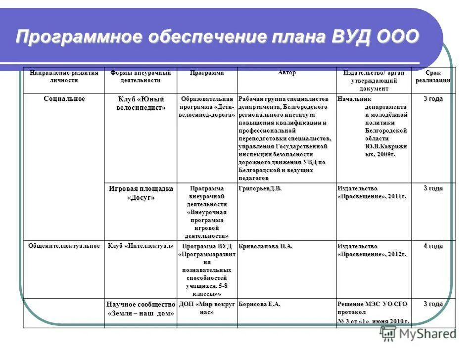 Внеурочная деятельность ооо программы