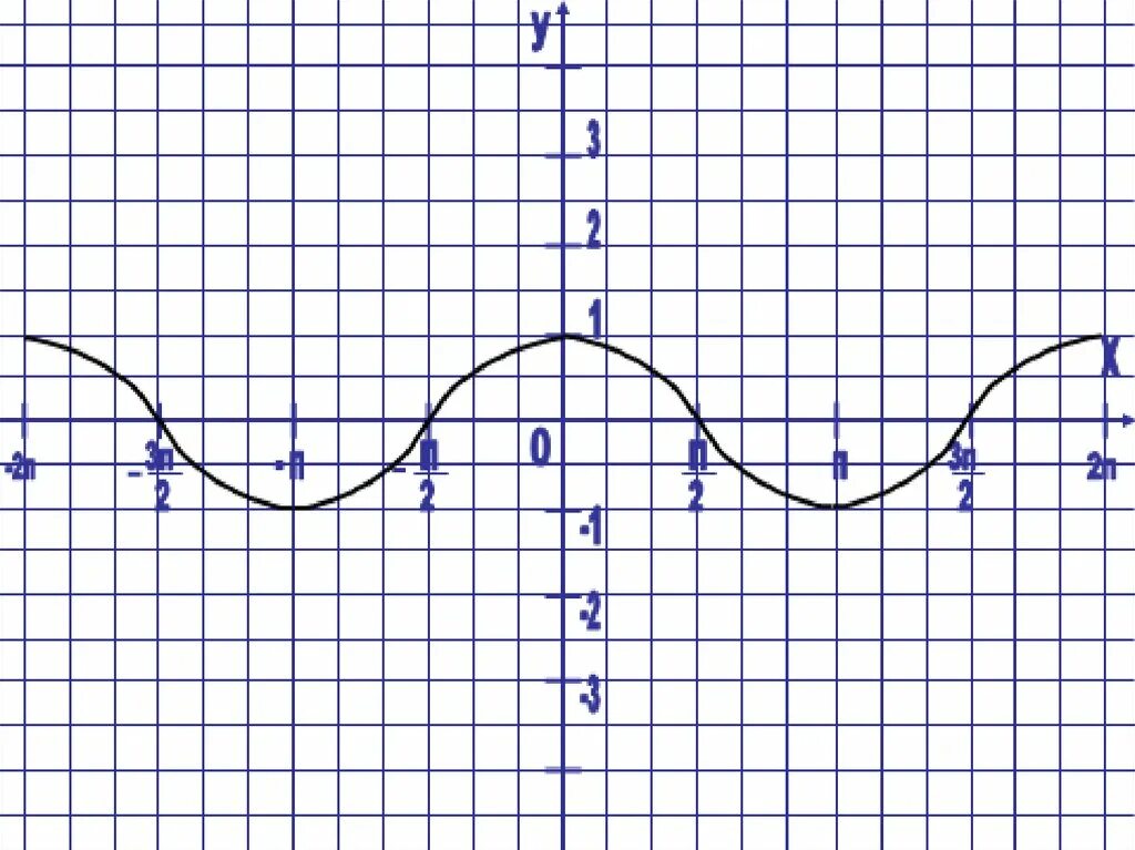 Функция y 2cos x. График тригонометрической функции y=cos(x_2п/3). Y X cosx график. График y cos x. График y=cosx.