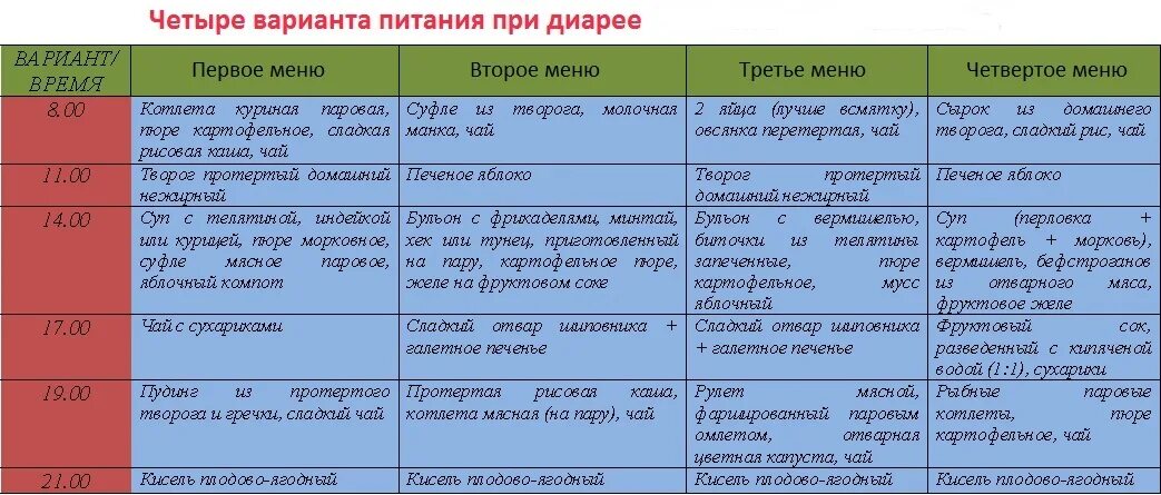 Что можно есть при диарее и рвоте