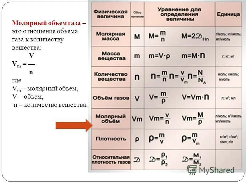 Молярная масса соединения формула. Формула объем и количество вещества газа. Формулы молярного объема газа в химии 8 класс. Молярный объем. Молярный объем газов.