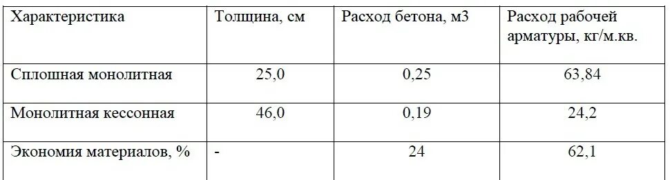 Средний расход арматуры на 1 м3 бетона монолитной плиты перекрытия. Расход арматуры на м3 бетона. Расход арматуры на перекрытие монолитное. Расход арматуры на 1м3 бетона плит перекрытия. Арматура на м3 бетона