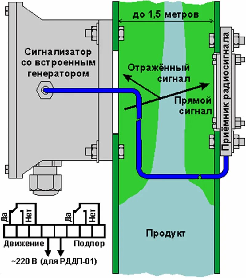 Рдд движение. Сигнализатор движения и подпора рддп-02. рдд-03 датчик движения. сигнализатор движения и подпора рддп. датчик подпора скребкового конвейера.