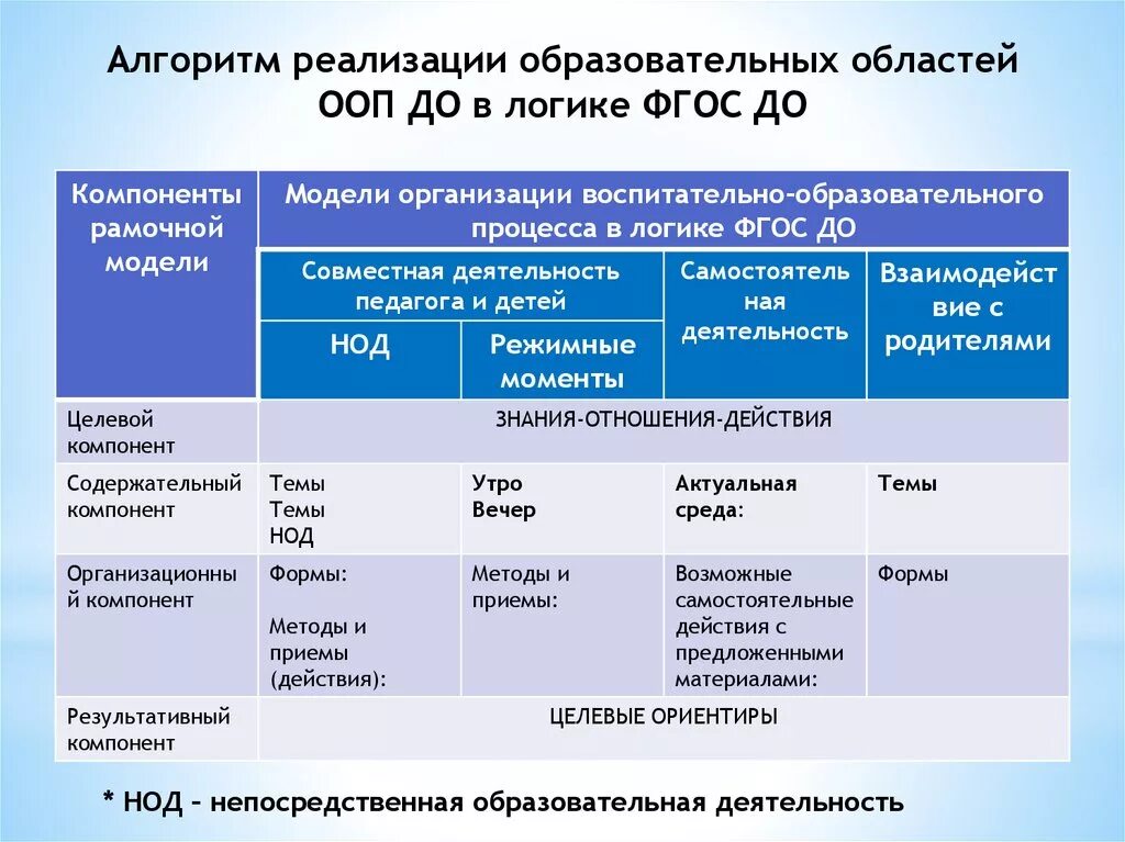 НОД (непосредственная образовательная деятельность). Образовательные области ООП до. Компоненты образовательной деятельности. Компоненты образовательных областей по ФГОС до. Компоненты образовательных областей