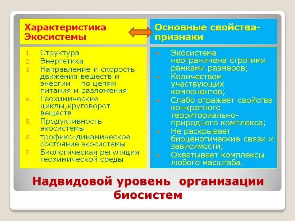 Характеристика экосистемы. Общие особенности экосистем. Основные характеристики экосистемы. Основные характеристики биогеоценоза.