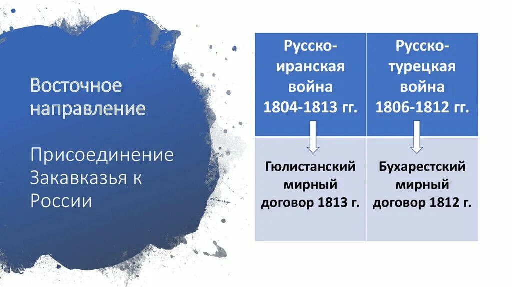 Восточное направление красноярск. Восточное направление России. Причины иранской войны 1804-1813. Восточное направление России сво. Восточное направление русско-иранская основные события.