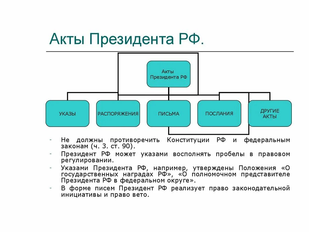 Иные акты президента рф