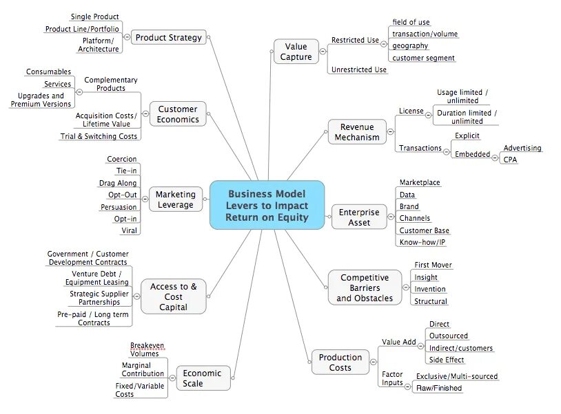 Cost of Equity Roe. Customer acquisition cost. Factors affecting Capital structure. Single product