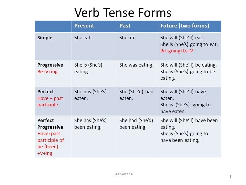 Present and future forms. Simple present Future past грамматика. Past Tenses предложения. Past Tenses таблица. Past Tenses правило.