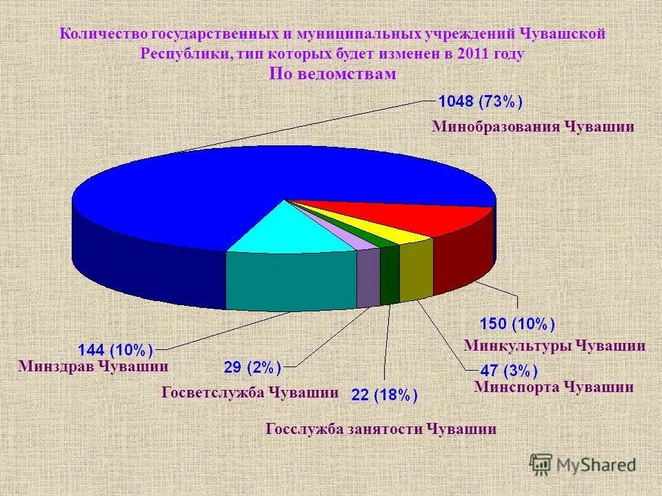 Сколько государственных. График гчп в россии. Сколько государственных. Статистика выпускников негосударственных организаций. Сколько государственных.