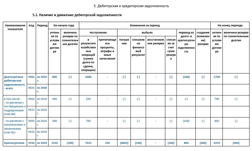 Справка о дебиторской задолженности