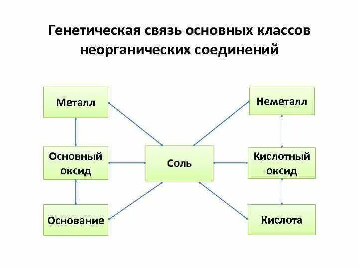 Генетическая связь между основными классами. Генетическая связь классов неорганических соединений таблица. Схема генетической связи классов неорганических соединений. Генетическая связь между классами неорганической химии. Схема генетической связи между классами неорганических соединений.