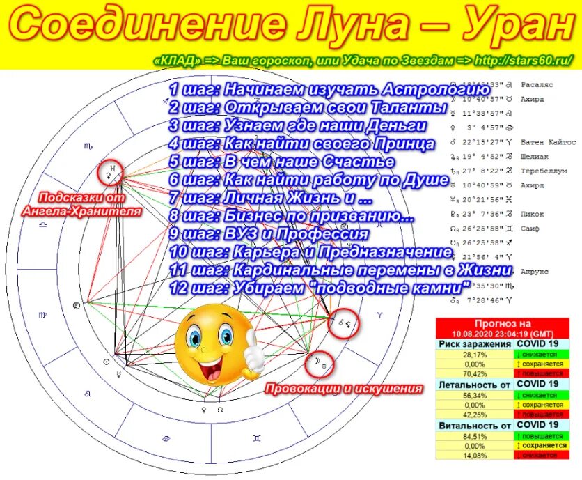 Луна в соединении с ураном