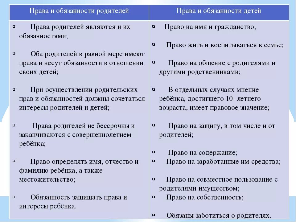 Правая обязанности родителей