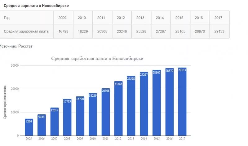 Зарплата в новосибирске 2023