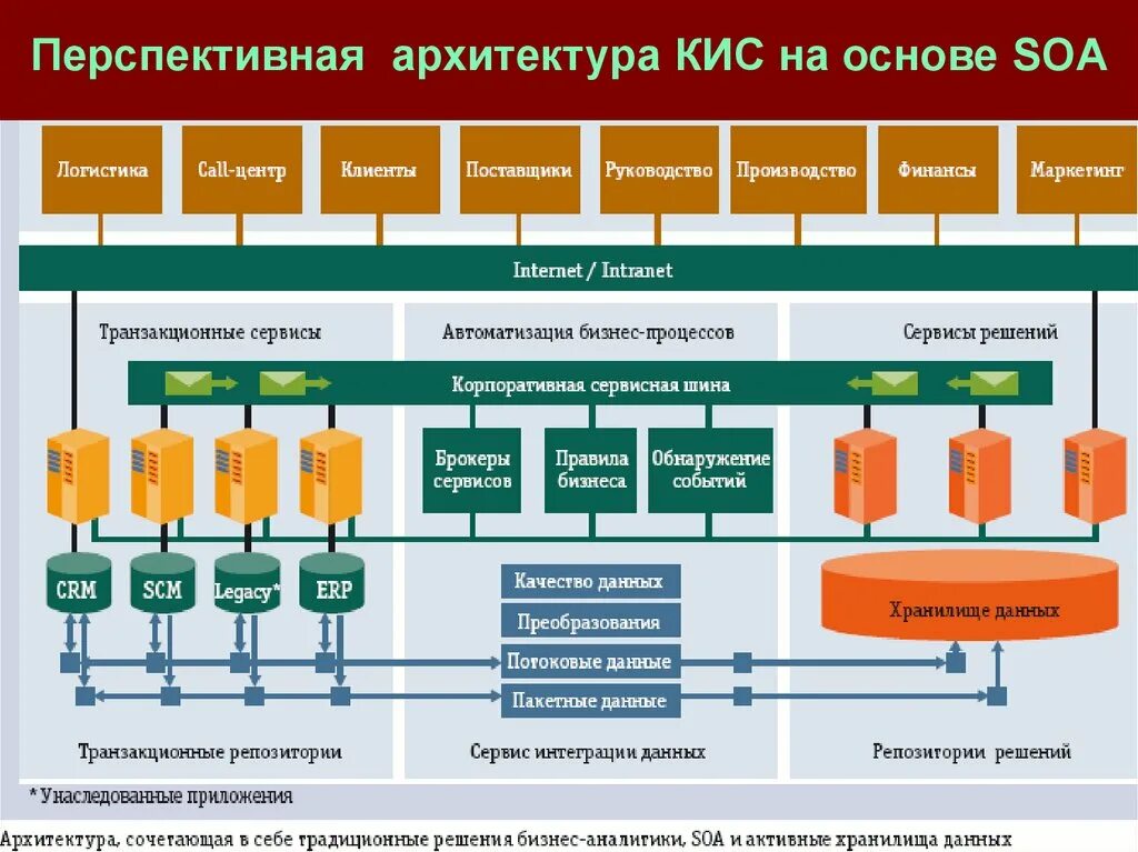 Как получить кис. Сервисно-ориентированная архитектура. Сервис-ориентированная архитектура (SOA). SOA архитектура. Архитектура сервиса.