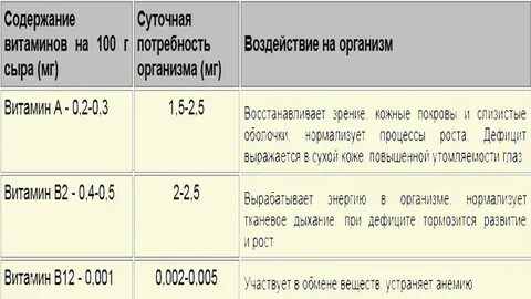 Сколько витаминов в сыре