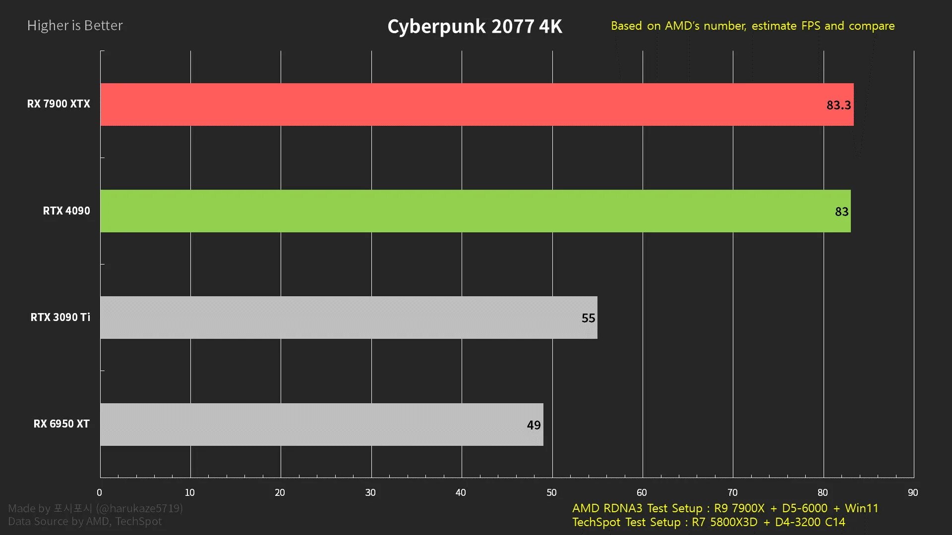 AMD Radeon RX 7900 XT. Видеокарта RX 7900 XTX. RX 7900 XTX vs RTX 4090. AMD 7900xt. 4070 тесты в играх