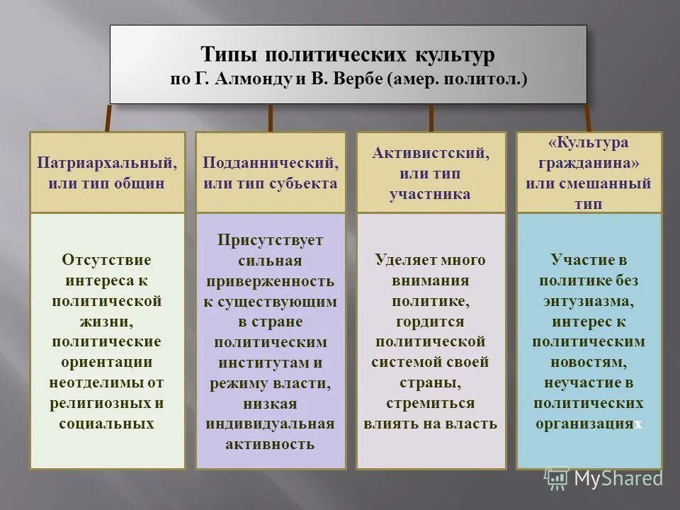 Исторические типы политической культуры. Типы полит культуры. типы политической культуры по г.алмонду. подданнического типа политической культуры. типология политической культуры алмонда и вербы.