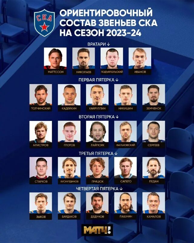 спартаковский состав. состав ска 2022. ска состав 2019. хк цска состав. состав авангард хк 2019.