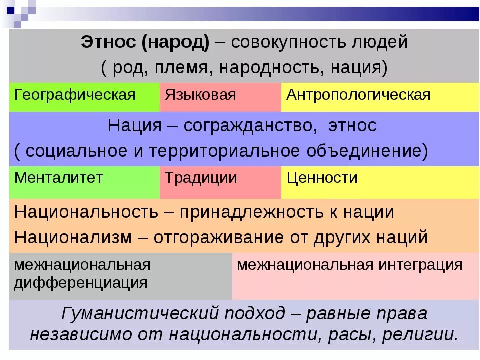 Многонациональные общности. Этнос нация народность. Понятия этноса, народности и нации.. Нация Национальность народность этнос. Народность нация этнос племя род.