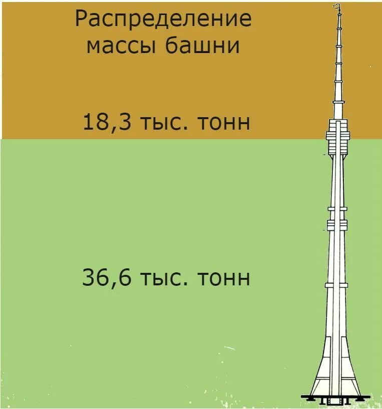 Сколько высота останкинской