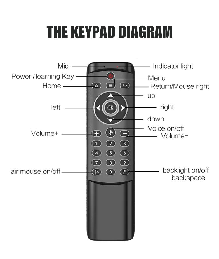 Голосовой пульт для приставки. Пульт Air Mouse Backlit. Пульт Ду для TV Box x96. Пульт Ду для приставки x96 мини с голосовым помощником. Пульт Ду для приставки Tox-1.