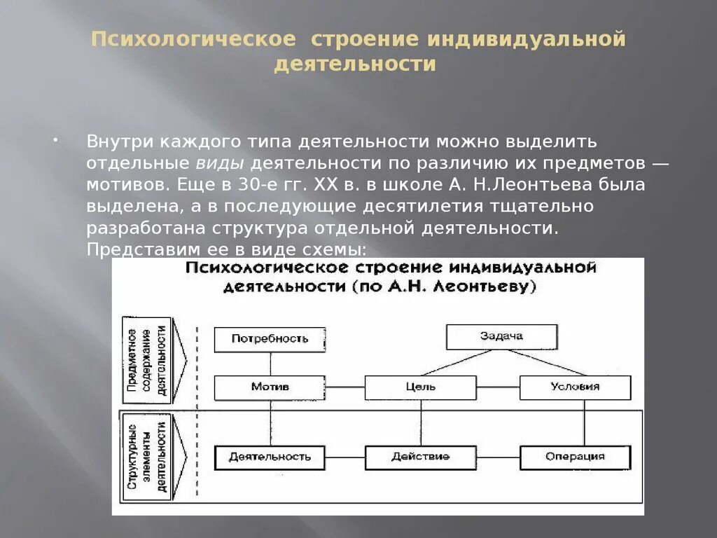 Строение индивидуальной деятельности по Леонтьеву. Психологическое строение деятельности по Леонтьеву. Схема психологическое строение деятельности. А.Н.Леонтьев структура деятельности схема.