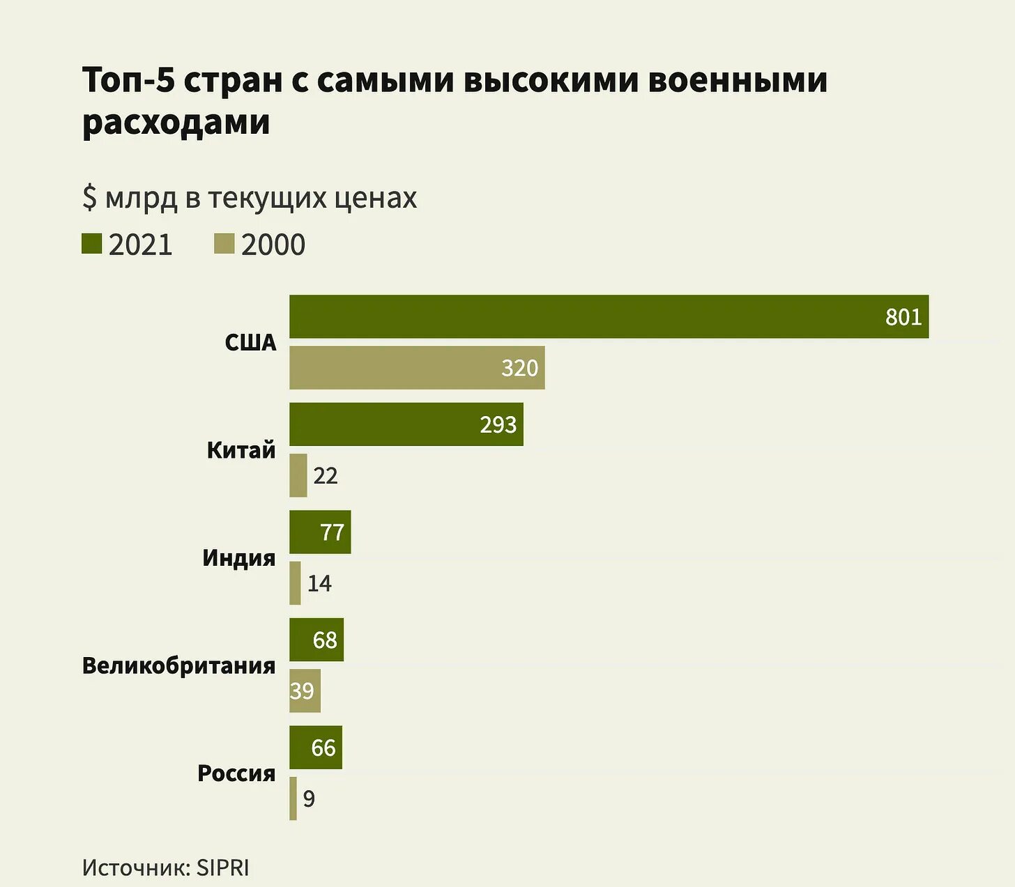 Сколько потратила россия на войну с украиной. Военные расходы стран. Военный бюджет стран. Бюджет армии. Военный бюджет России на 2021.