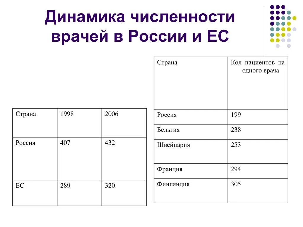 Врач количество. Численность врачей в РФ. Динамика численности врачей формула. Количество людей на 1 врача. Динамика численности врачей в России в 19 веке.