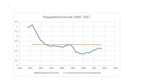 График рождения детей по годам