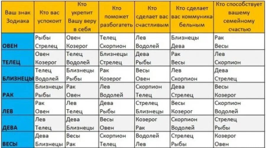 Самые частые даты рождения. Знаки зодиака. Совместимые знаки зодиака. Сходство между знаками зодиака. Лучшие совместимые знаки зодиаков.