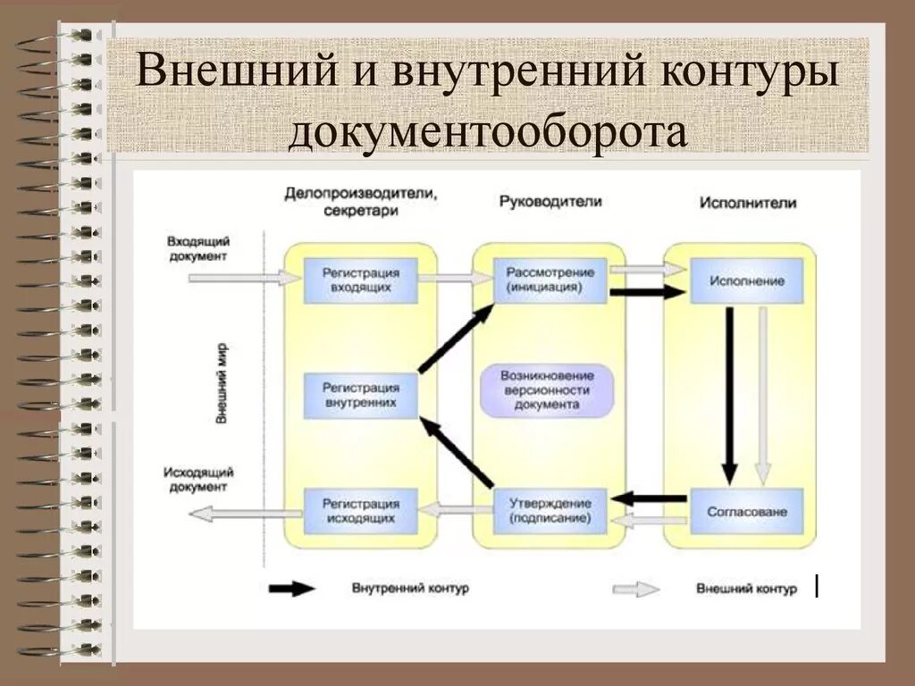 Формы движения информации. Схема движения исходящего документа в организации. Схема внешнего электронного документооборота. Структурная схема документооборота. Этапы документооборота схема.