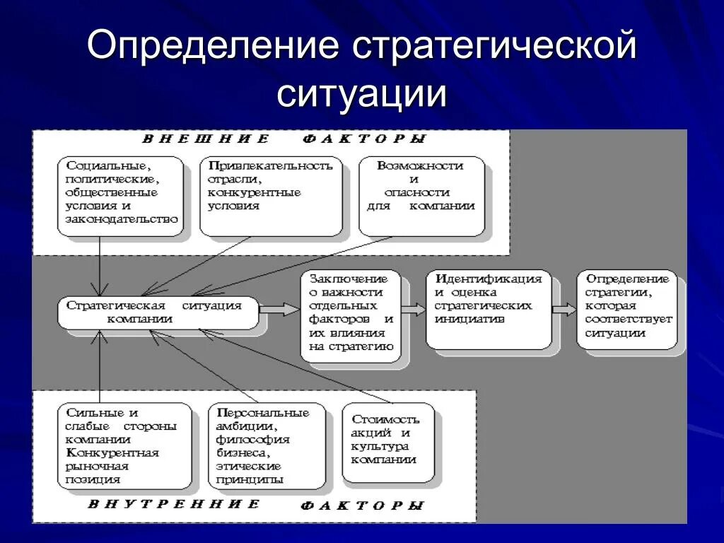 Модель оценки ситуации. Методы реализации стратегического плана. Стратегическое планирование и управление. Схема проведения стратегического анализа. Стратегическое планирование в организации.