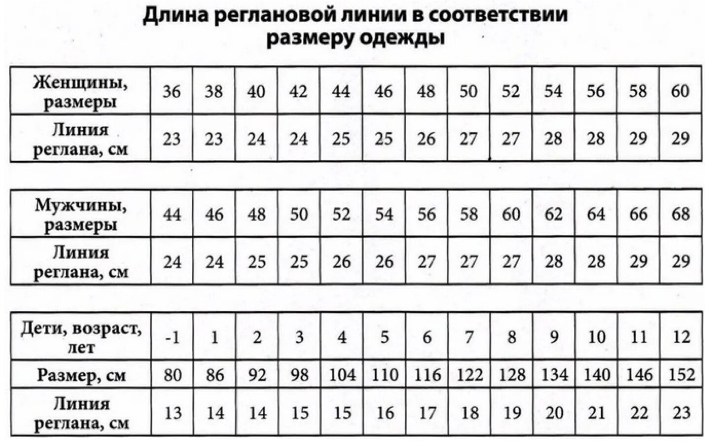Длина регланной линии для детей. Длина линии реглана таблица. Таблица линии реглана для женщин. Длина регланной линии для мужчин таблица по размерам. Длина регланной линии для детей.