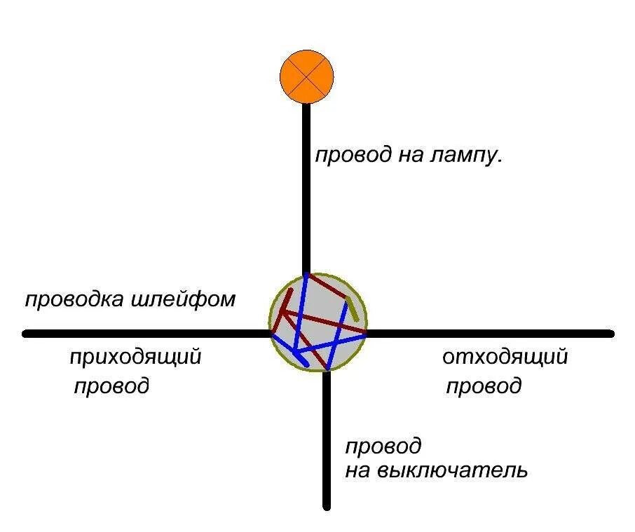 Схема подключения лампочки через переключателя подключения. Схема подключения одноклавишного выключателя к лампочке. Схема подключения 1 лампочки через выключатель. Схема подключения одноклавишного выключателя к лампочке с коробкой. Соединение проводов выключателя