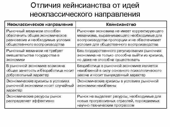 Различия между классической. Кейнсианство экономическая теория основные идеи. Сравнение кейнсианства и неокейнсианства. Неокейнсианство основные положения. Кейнсианство школа в экономике основные идеи.