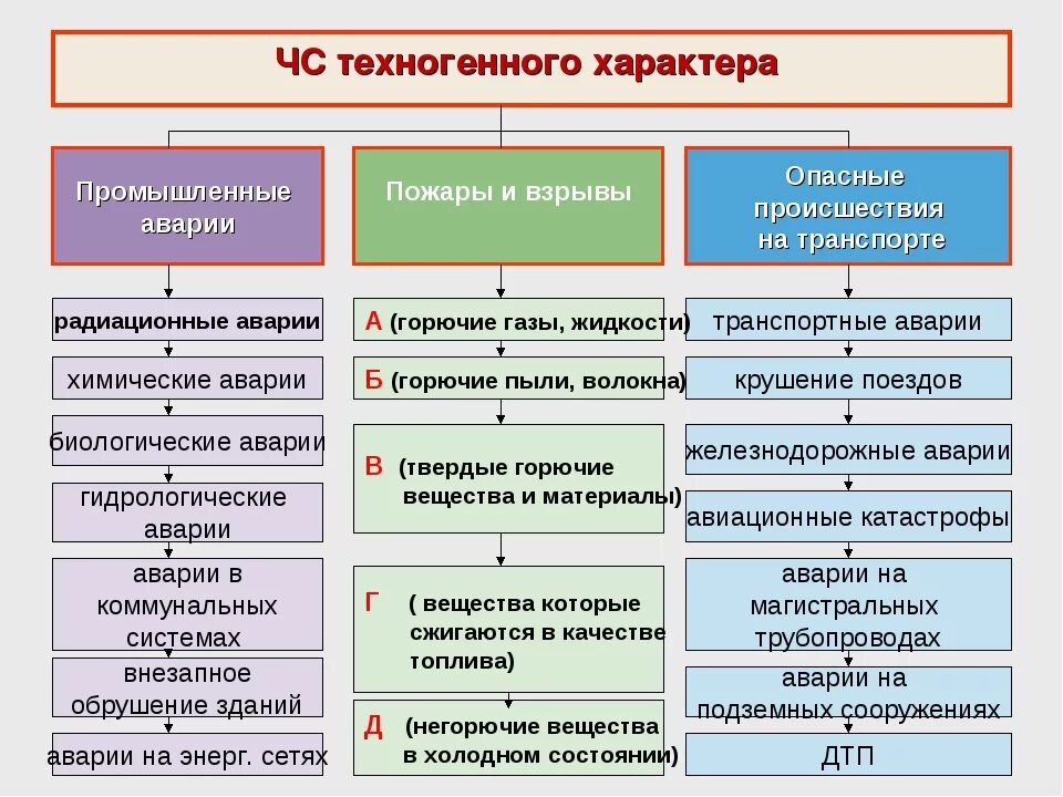 Зона чс виды. Классификационная схема ЧС техногенного характера. Дайте характеристику ЧС техногенного характера. ЧС техногенного характера и их причины таблица. Причины ЧС техногенного характера схема.